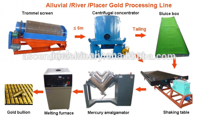 Máquina de processamento aluvial da planta da lavagem do trommel do minério da areia do ouro do placer pequeno e grande do rio da capacidade